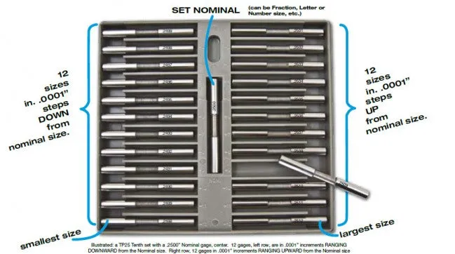 Deltronic TP25 Class X Pin Gauge Sets. 0.0001" Steps, TP25-1081 Range 0.1081 - 0.3872"Tolerance 0.00004" Number of pins  25